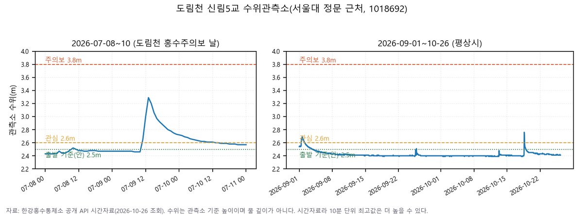 신림5교 수위