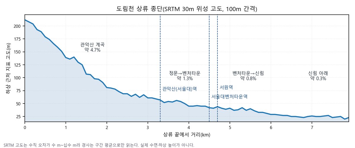 도림천 시험 구간 종단도